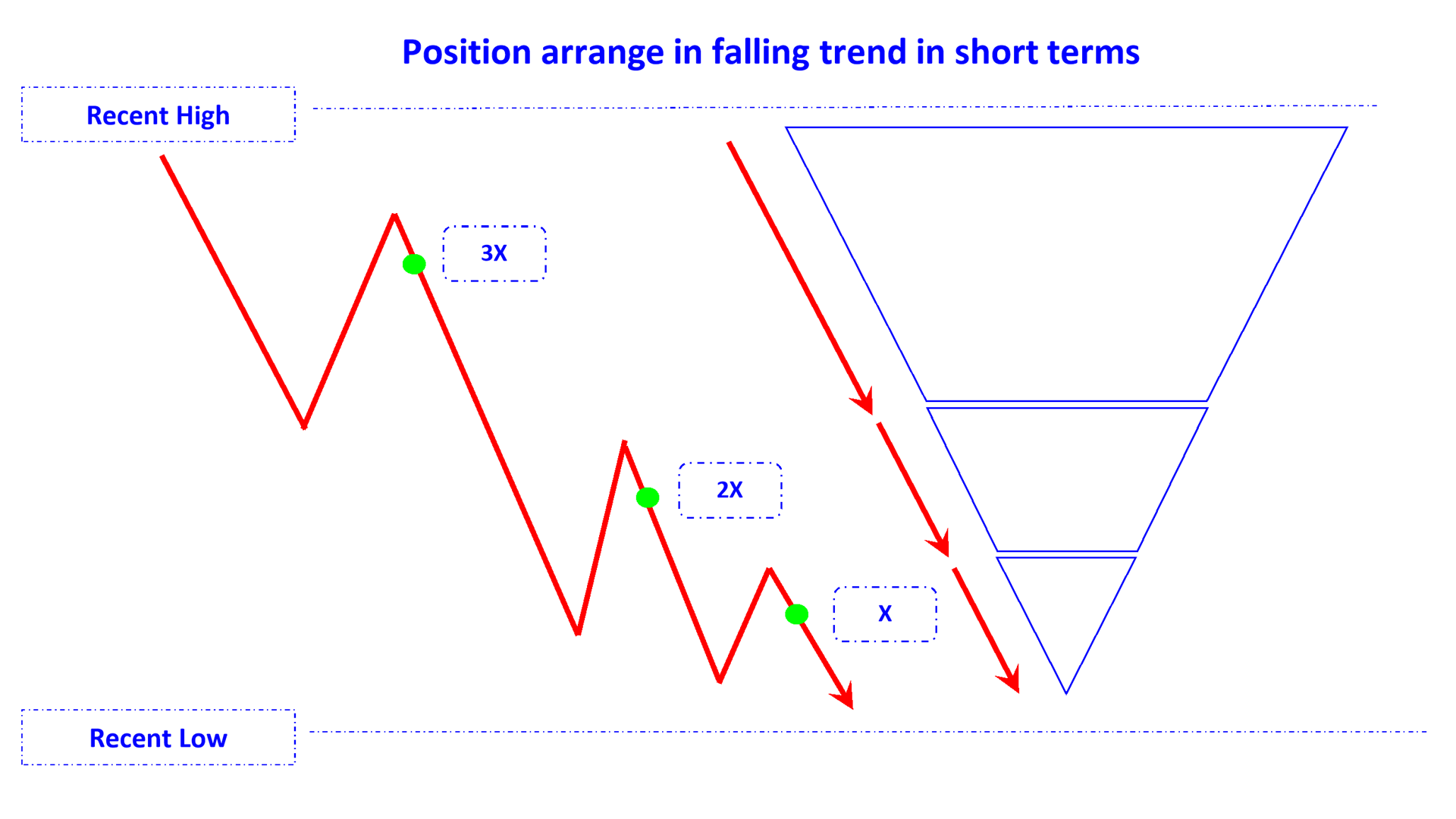 position arrange in falling trend short en